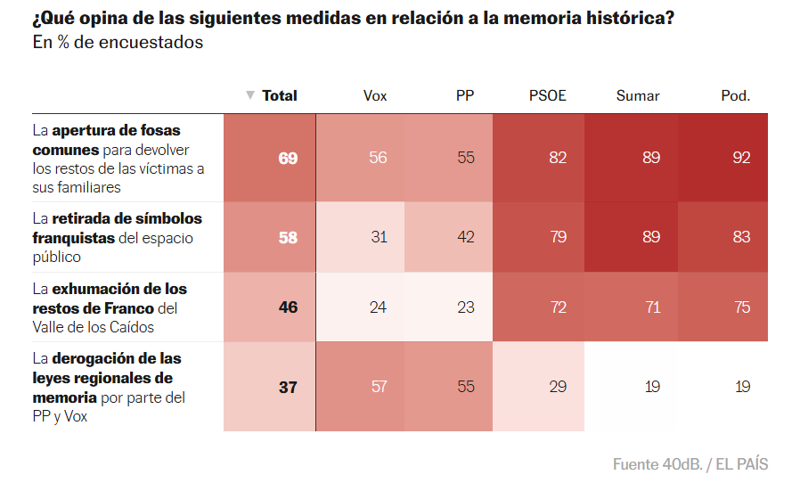 ¿Qué opina de las siguientes medidas en relación a la memoria histórica?
