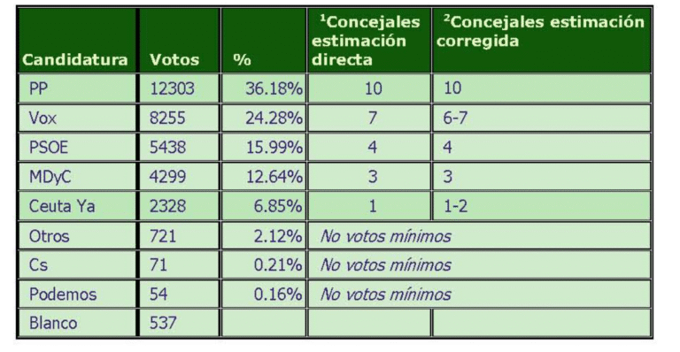 ⚫️ Encuesta SyM Asamblea de CEUTA (Nov. 2025)