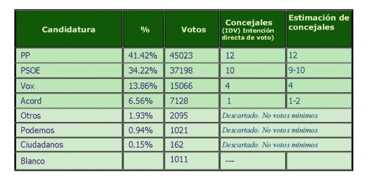 🟢 Encuesta de SyM municipales ELCHE (Nov. 2025)