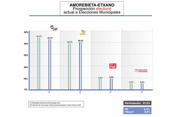 🔴 Encuesta de Gizaker municipales AMOREBIETA-ETXANO (Nov. 2025)