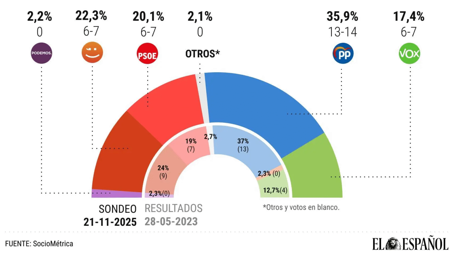 🟠 Encuesta de SocioMétrica para El Español municipales VALÈNCIA (Nov. 2025)
