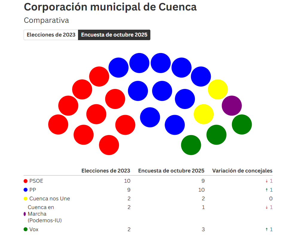 🔴 Encuesta de NC Report municipales CUENCA (Nov. 2025)