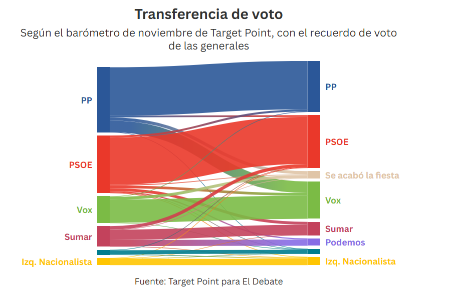 Trasnferencia de voto encuesta target point el debate noviembre 2025