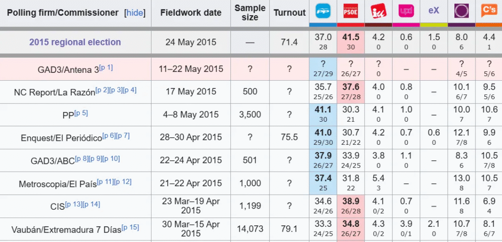 Encuestas elecciones extremadura 2015