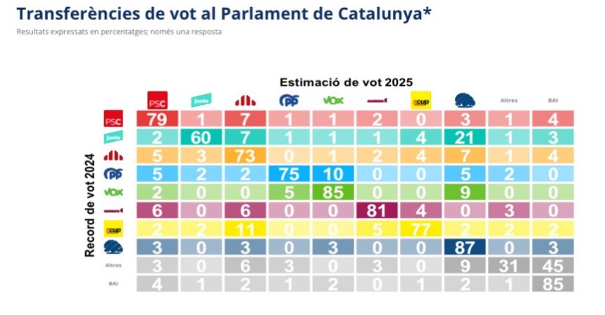 Transferencias de voto CEO cataluña noviembre 2025