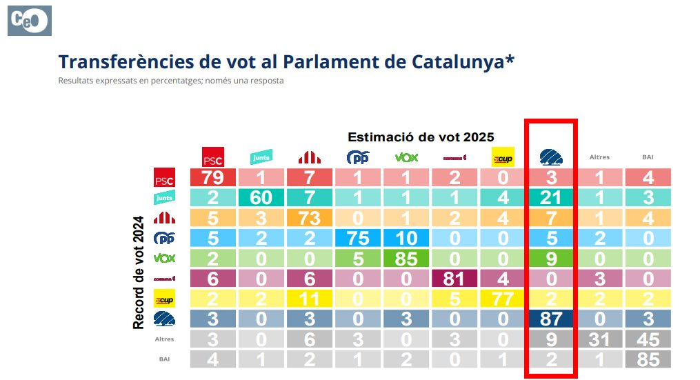 Aliança Catalana mantiene al 87% de sus votantes: Eso son 104.000 votos.
