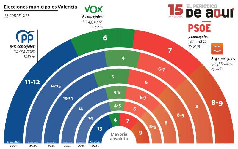 🍊 Encuesta elecciones Municipales VALENCIA de SyM para El Periódico de Aquí (Nov. 2025)