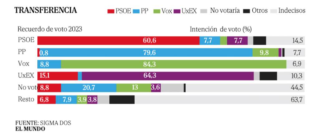 Encuesta electoral EXTREMADURA de Sigma Dos para El Mundo: transferencias de voto