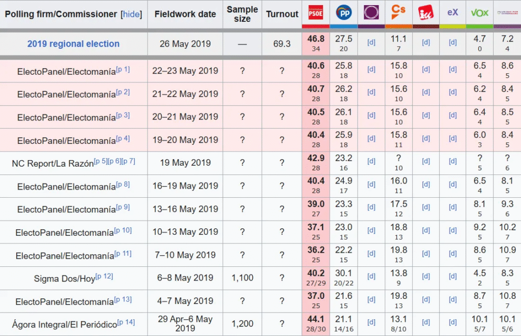 En 2019 ocurrió lo mismo; la más precisa se desvió 4 puntos. Una barbaridad. en extremadrua