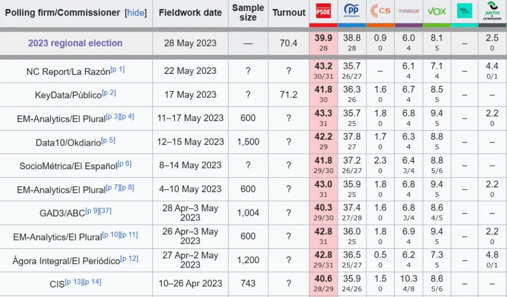 Y en 2023, aunque se acercaron más, se sobreestimó al PSOE, probablemente por intentar corregir el error anterior. en extremadura