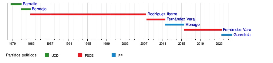 Con estos números, el PP recuperó el gobierno en un territorio históricamente socialista.