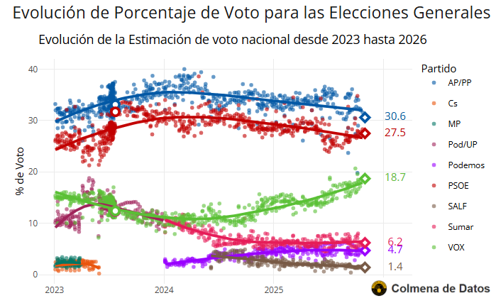 🇪🇦 Media de Encuestas elecciones España (Noviembre 2025)