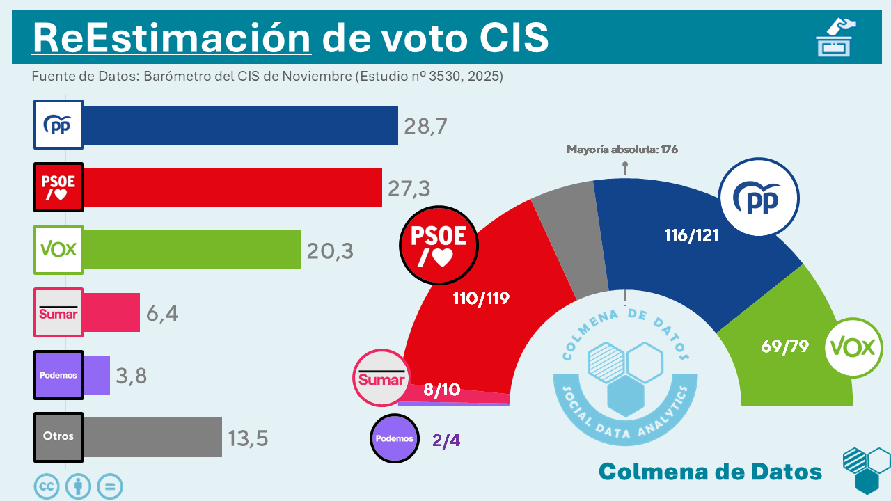 ReEstimación del Barómetro del CIS de Noviembre (2025)