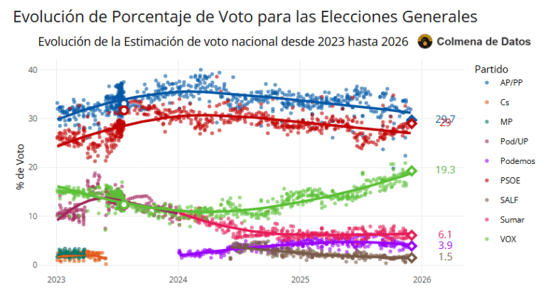 Media de Encuestas elecciones España (Diciembre 2025)