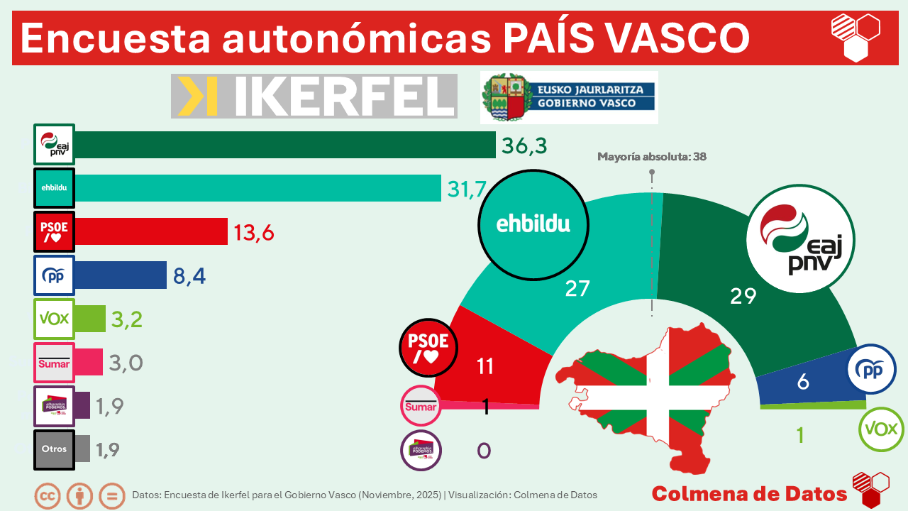 🔴🟢⚪️ Encuesta PAÍS VASCO de Ikerfel para el Gobierno Vasco (Nov. 2025)