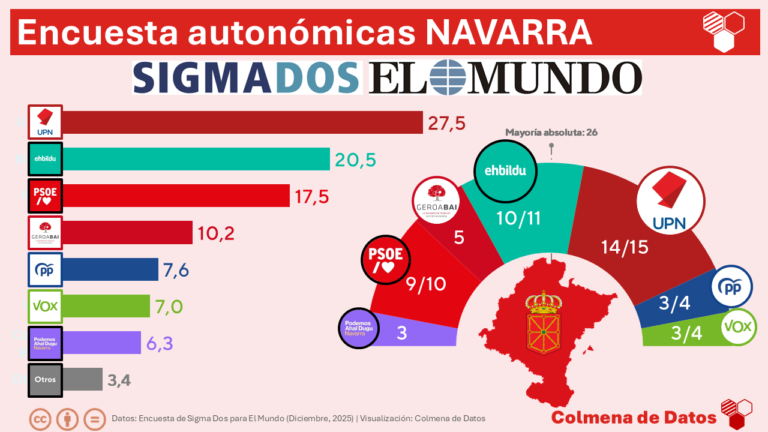 🟥 Encuesta NAVARRA de Sigma Dos para El Mundo (Dic. 2025)
