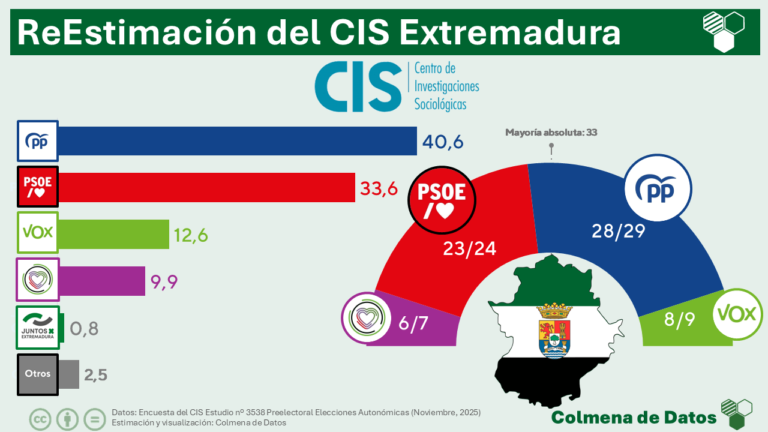 Análisis y ReEstimación del CIS Preelectoral Extremadura