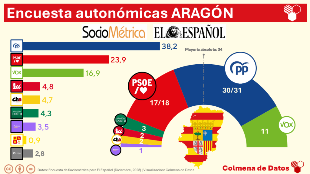 Encuesta ARAGÓN de SocioMétrica para El Español (Dic. 2025)