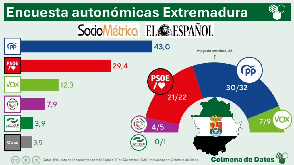 Encuesta electoral EXTREMADURA de SocioMétrica para El Español: El PSOE por debajo del 30% y la coalición regionalistas de Juntos por Extremadura - Levanta podría entrar en el Parlamento