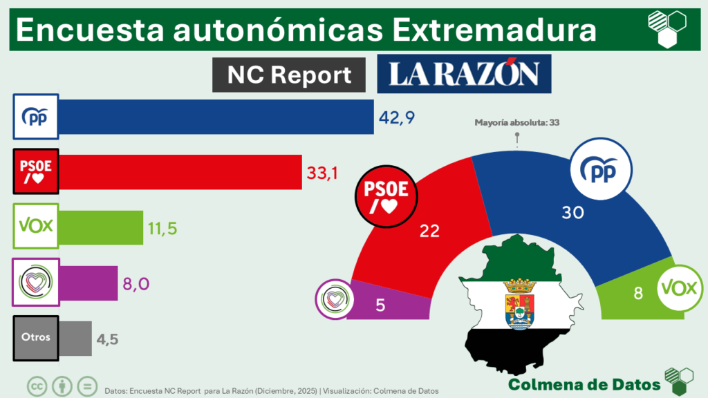 Encuesta electoral EXTREMADURA de NC Report para La Razón: Vuelco político en el feudo histórico del PSOE