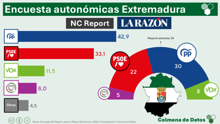 🟢⚪⚫ Encuesta electoral EXTREMADURA de NC Report para La Razón: Vuelco político en el feudo histórico del PSOE