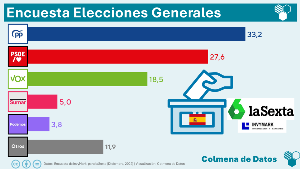 Encuesta de la Sexta: Vox gana fuelle en un bloque de derechas