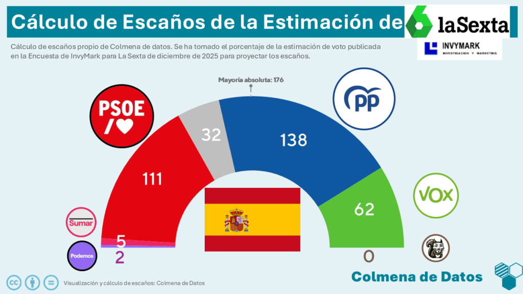 Proyección de escaños de la estimación de la Sexta