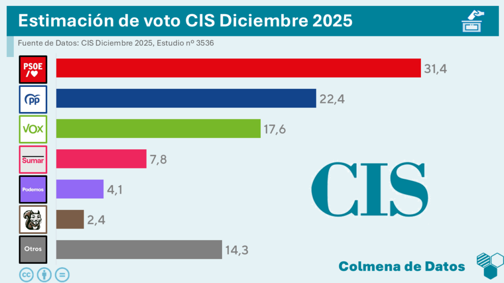 Estimación de voto del barómetro del CIS de Diciembre