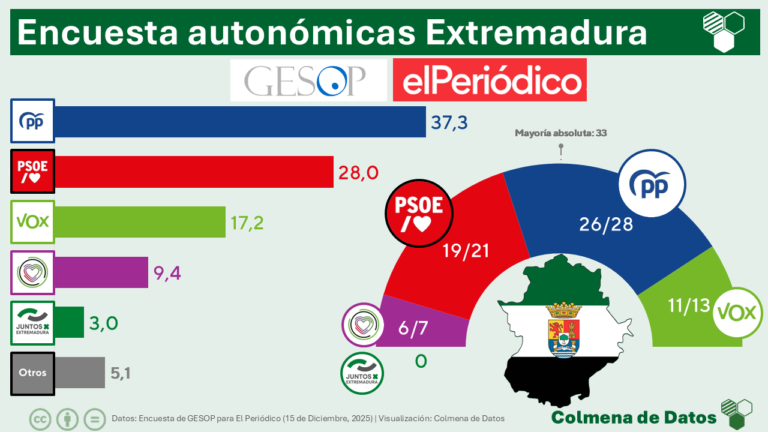 Encuesta electoral EXTREMADURA de GESOP para El Periódico (15 dic. 2025)