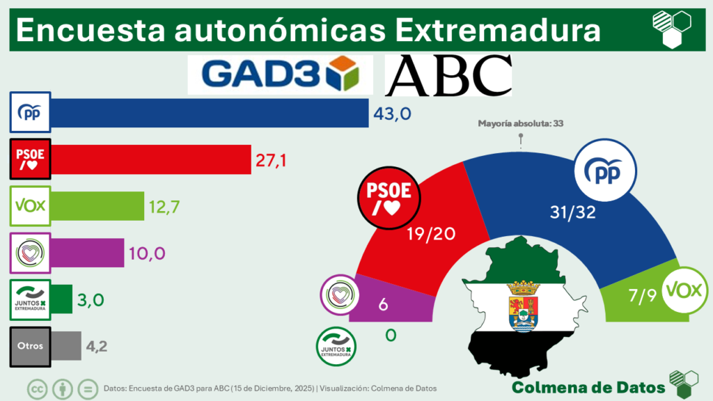 Encuesta electoral EXTREMADURA de GAD3 para ABC (15 dic. 2025)