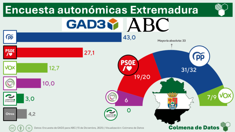 Encuesta electoral EXTREMADURA de GAD3 para ABC (15 dic. 2025)