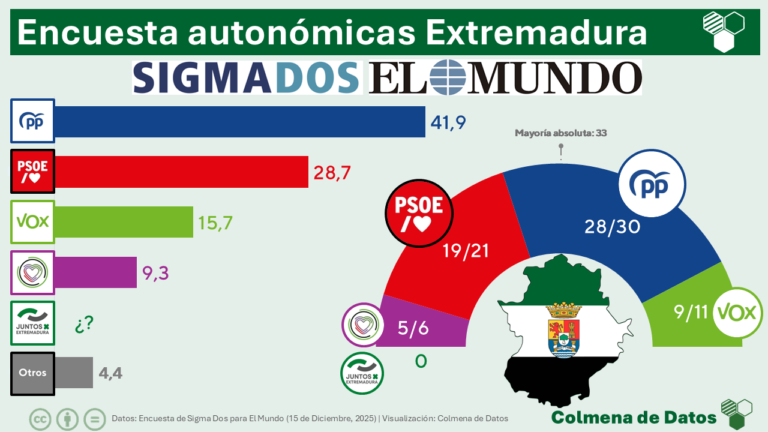 Encuesta electoral EXTREMADURA de Sigma Dos para El Mundo (15 dic. 2025)