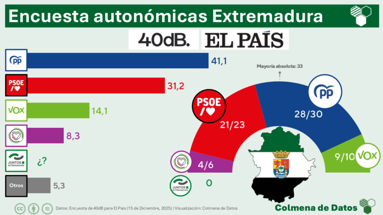 Encuesta electoral EXTREMADURA de 40dB para El País (15 dic. 2025)
