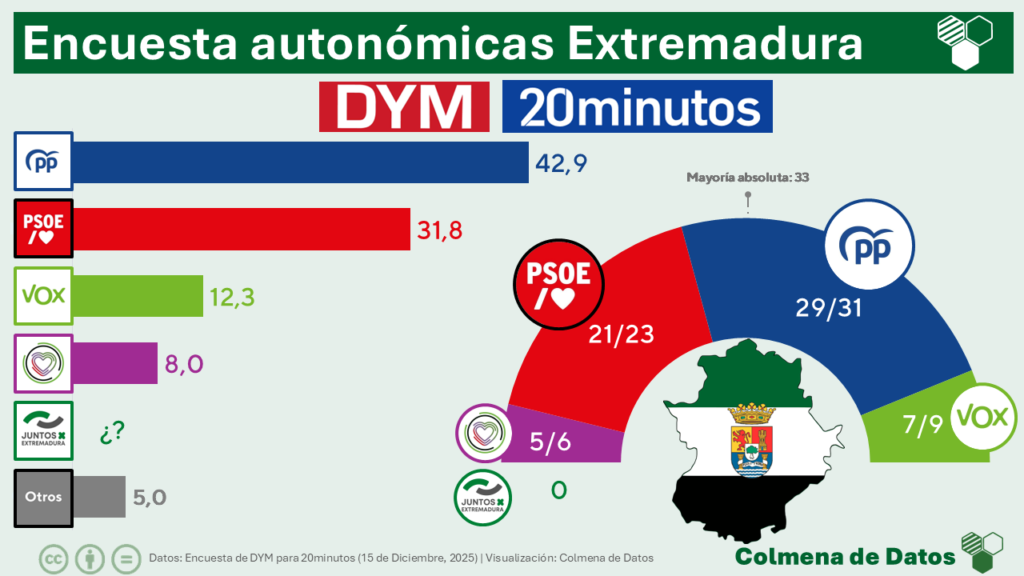 Encuesta electoral EXTREMADURA de DYM para 20minutos