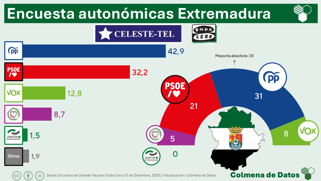 Encuesta electoral EXTREMADURA de Celeste-Tel para Onda Cero