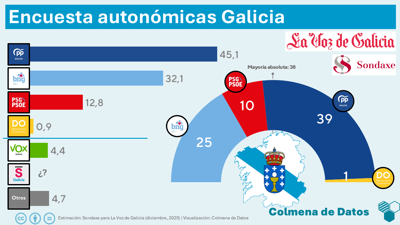 🐙 Encuesta GALICIA de Sondaxe para La Voz de Galicia: un duelo polarizado que aísla al PSOE