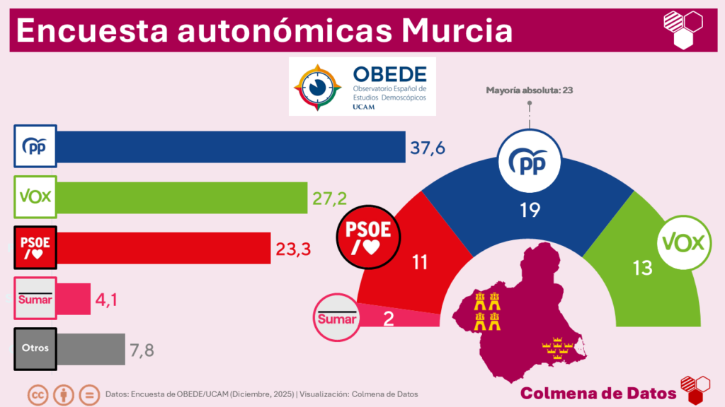 Encuesta MURCIA de OBEDE/UCAM: Vox irrumpe como segunda fuerza superando al PSOE