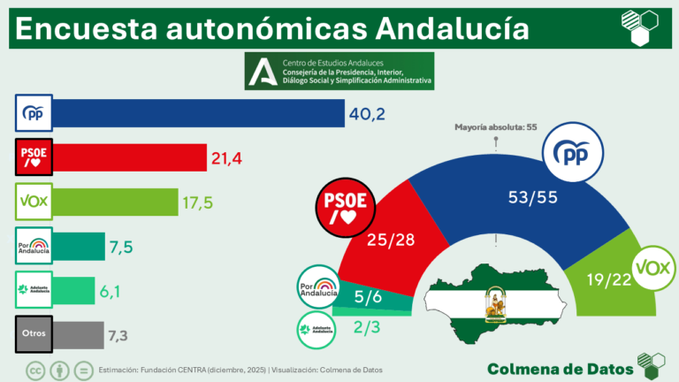 🟢 Encuesta ANDALUCÍA del CENTRA: desgaste del PSOE y el PP podría perder la absoluta
