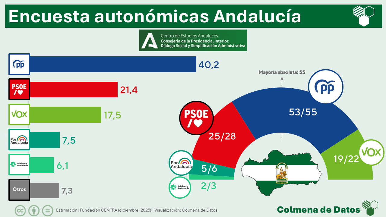 🟢 Encuesta ANDALUCÍA del CENTRA: desgaste del PSOE y el PP podría perder la absoluta