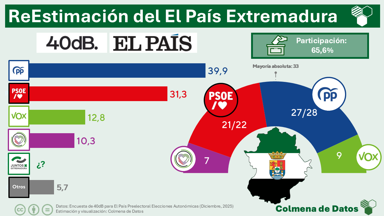 ReEstimación de El País Preelectoral Extremadura 2025
