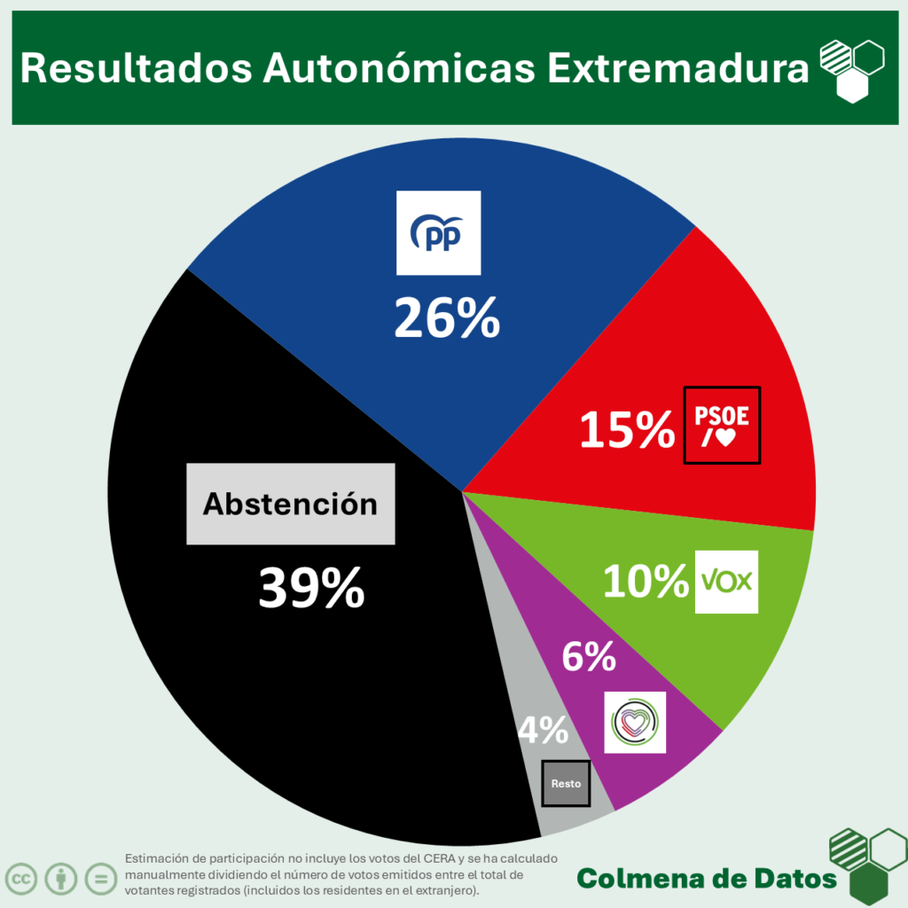 Resultados Extremadura sobre el total del Censo