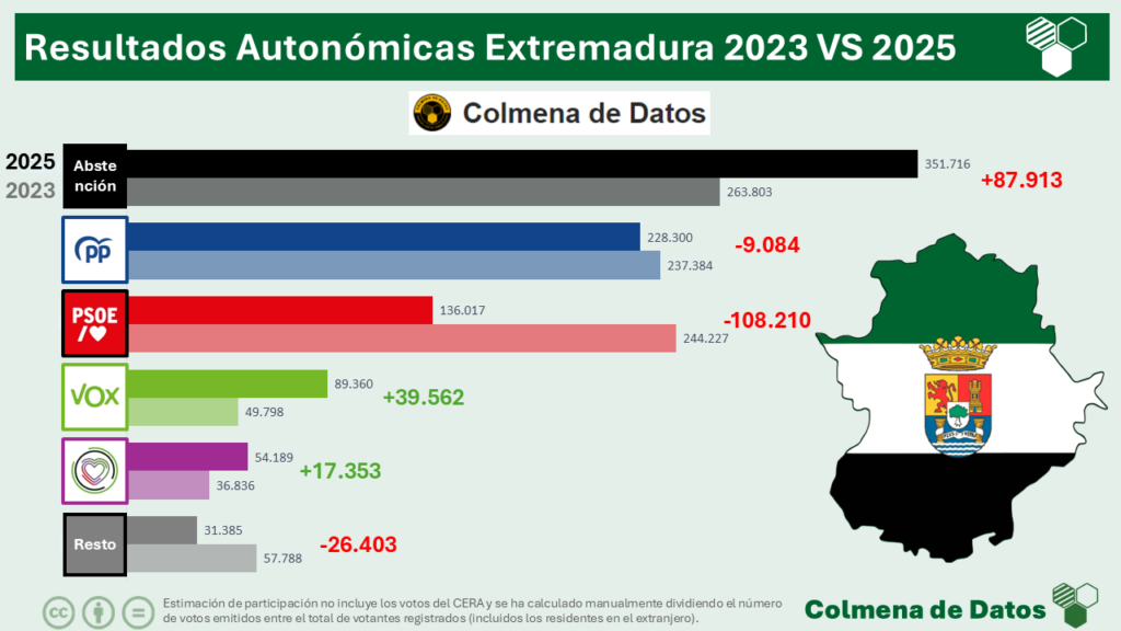 🟢⚪⚫Resultados EXTREMADURA 2025 VS 2023