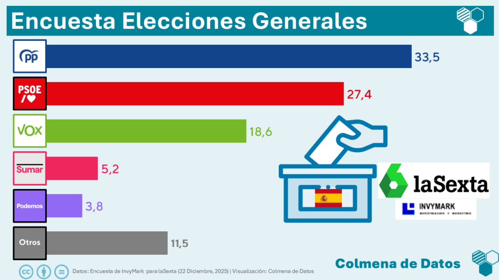 Encuesta de la Sexta: La estabilidad consolida el camino hacia la alternancia