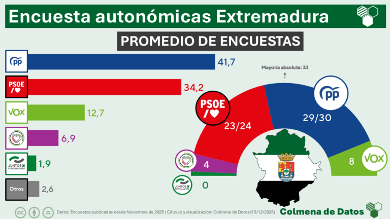 Media de Encuestas elecciones EXTREMADURA (2ª semana Diciembre 2025)