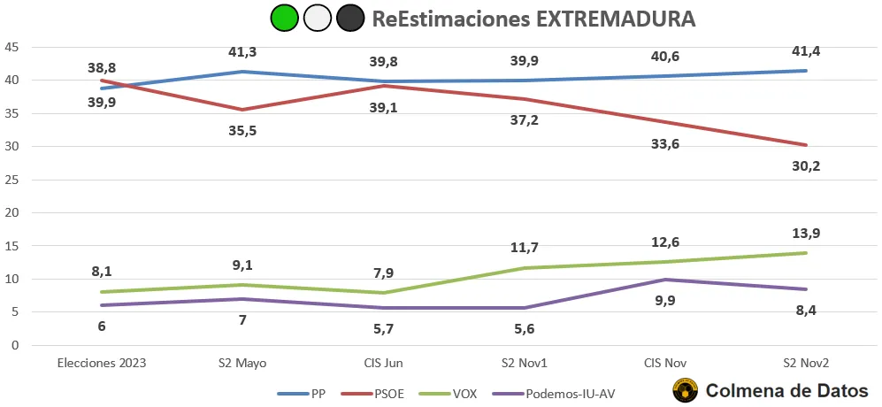 Evolutivo reestimaciones extremadua 2025