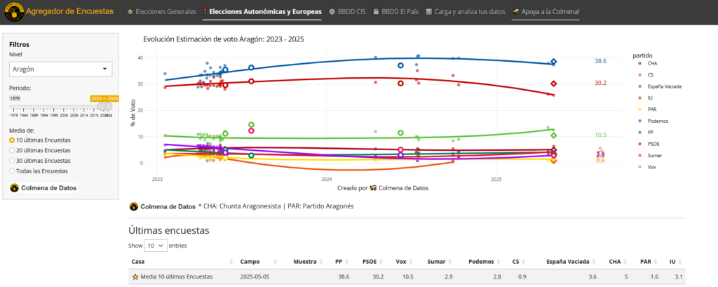 Agregador de encuestas aragon