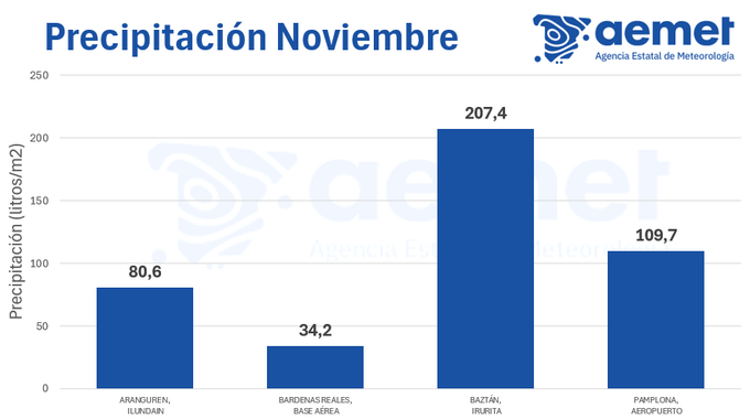 Gráfico de AEMET Navarra de lasprecipitaciones de Noviembre adaptado por colmena de datos
