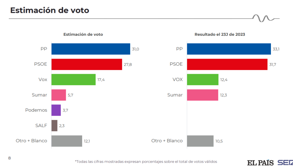 Encuesta de El País: El bloque de derechas amplía su ventaja creciendo PP, Vox y SALF