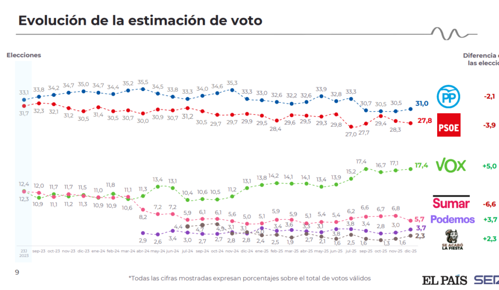 Evolución de la estimación del porcentaje de voto de la encuesta de El País