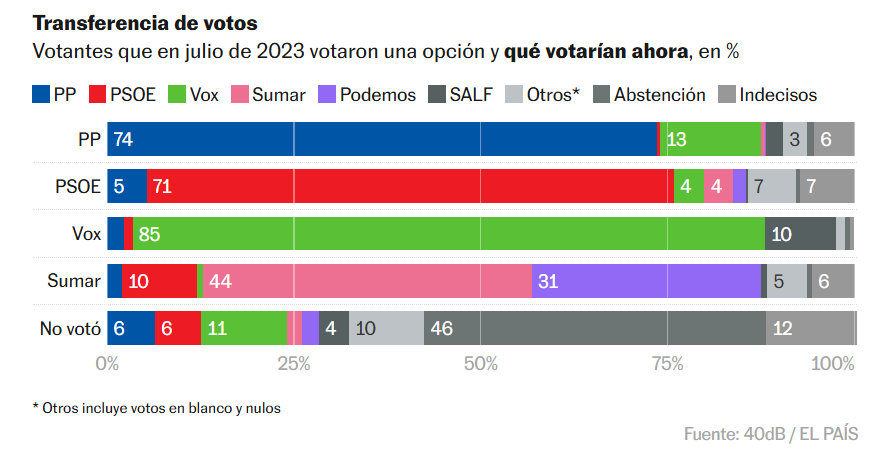 transferencias de voto diciembre 2025